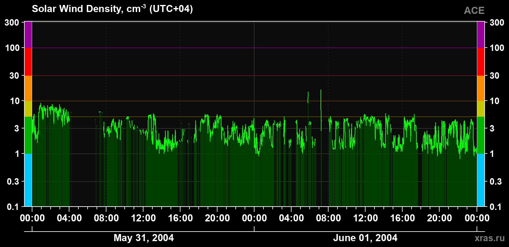 Solar wind density