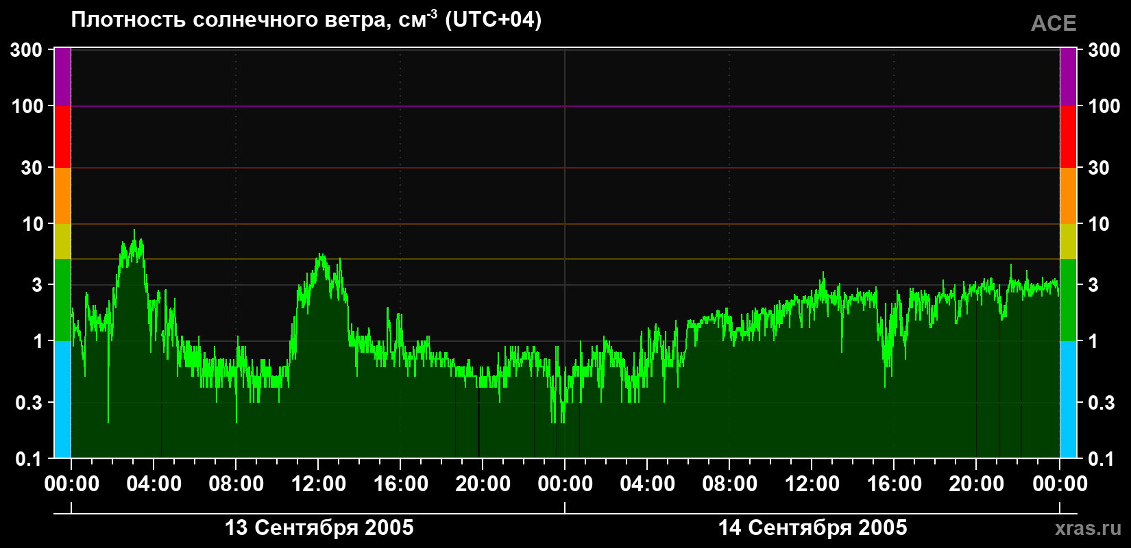 Плотность солнечного ветра