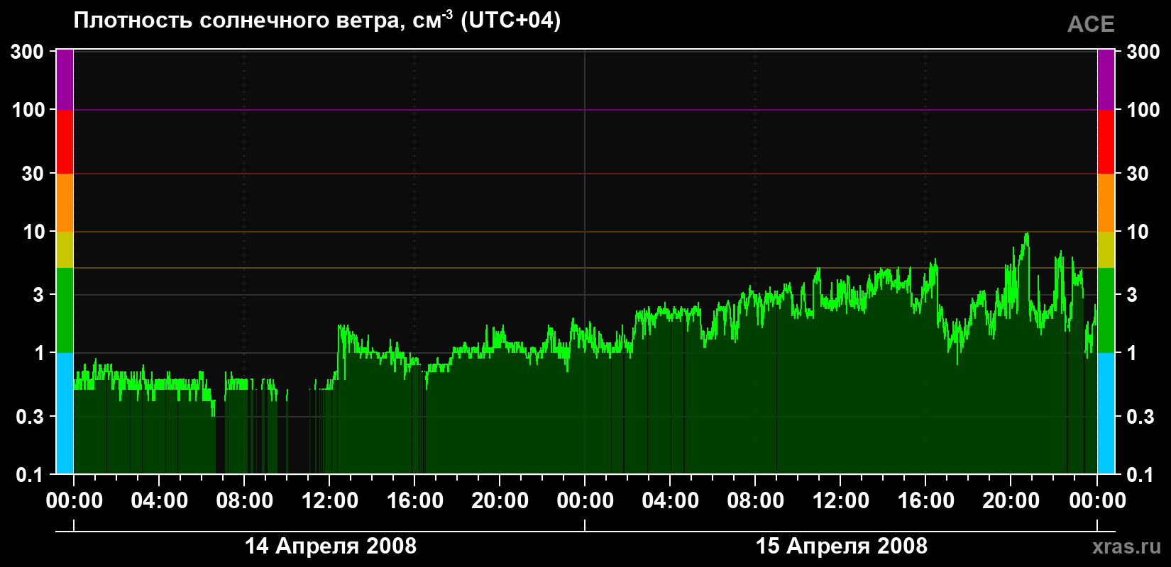 Плотность солнечного ветра
