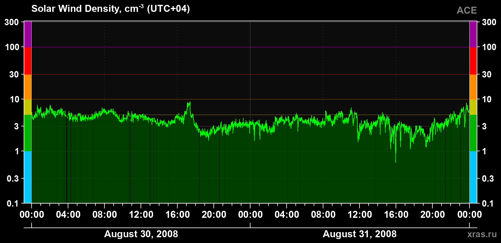 Solar wind density