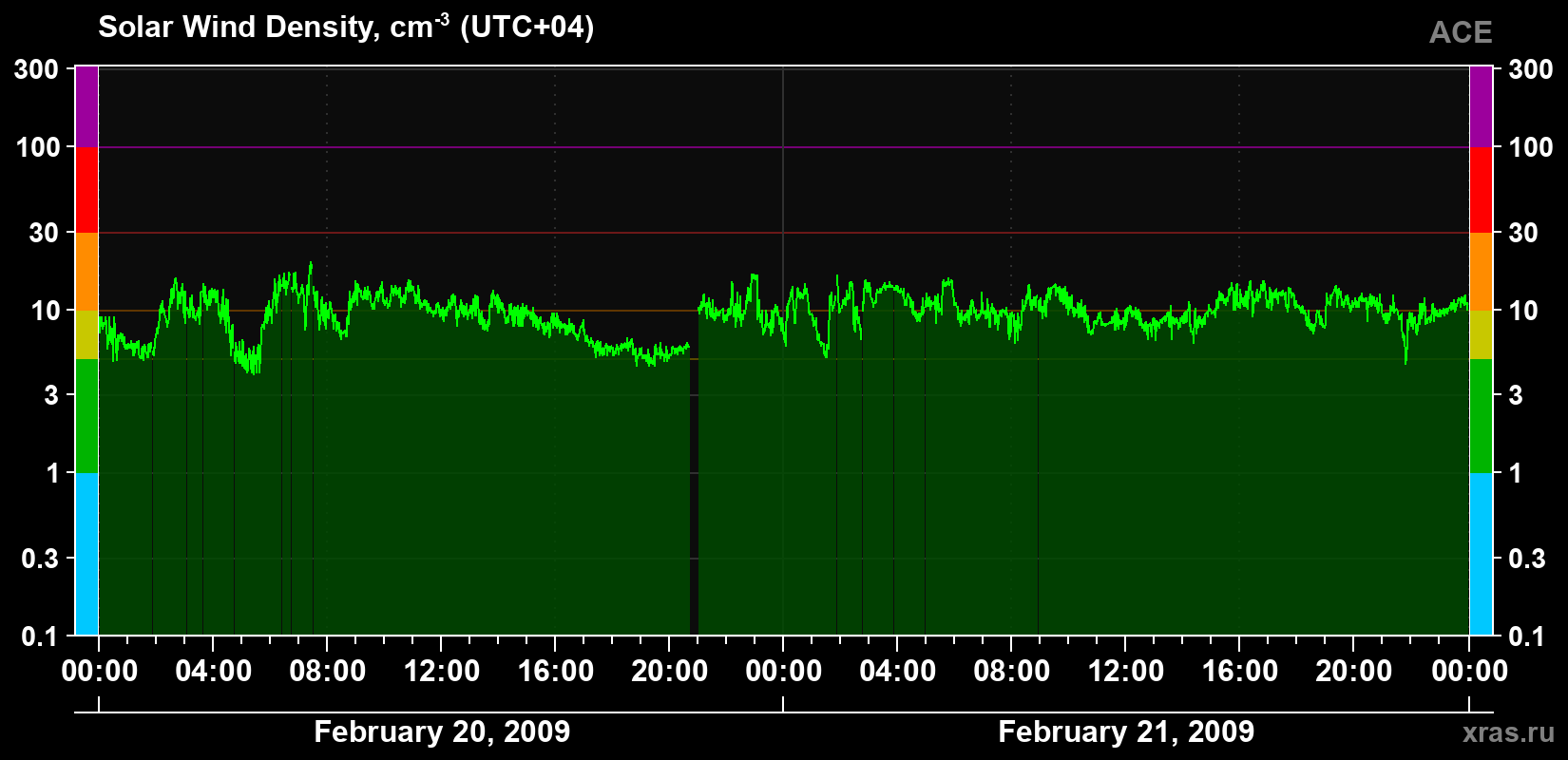 Solar wind density