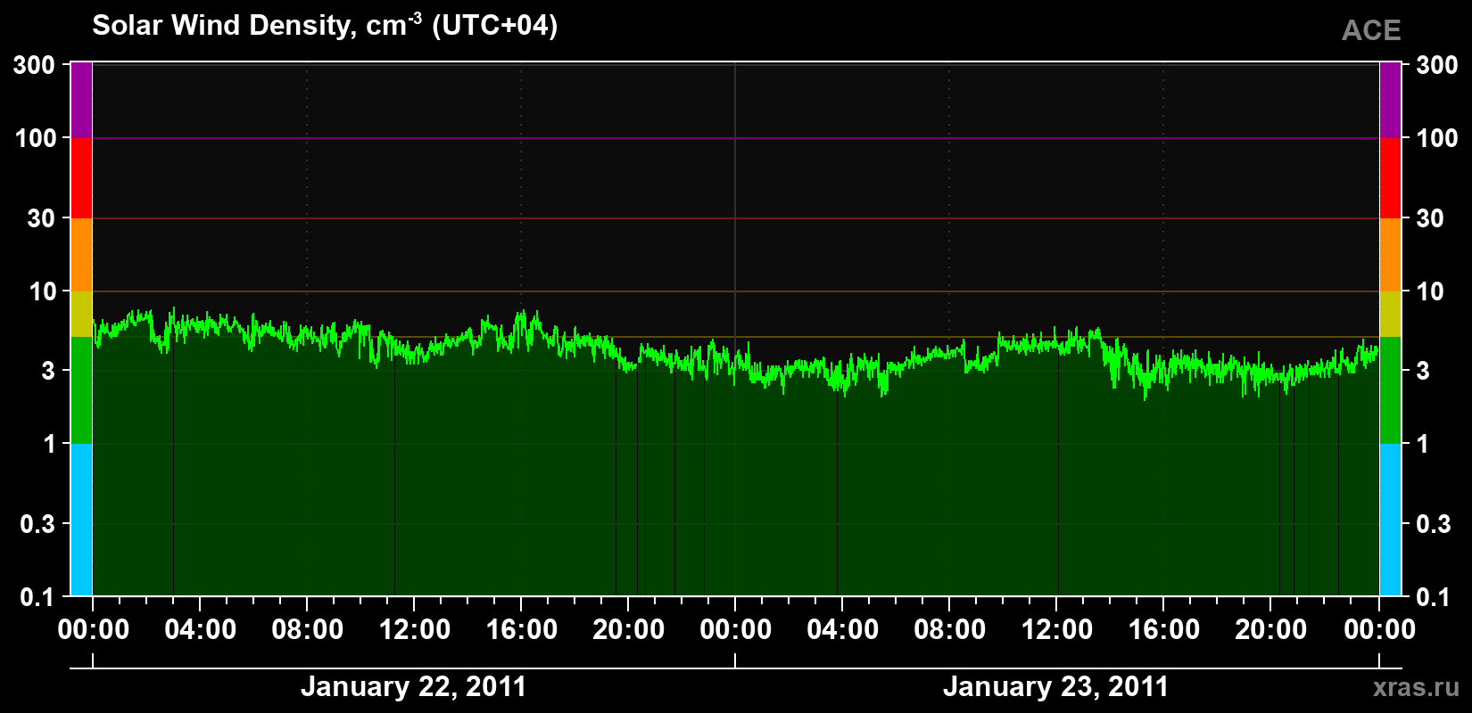 Solar wind density