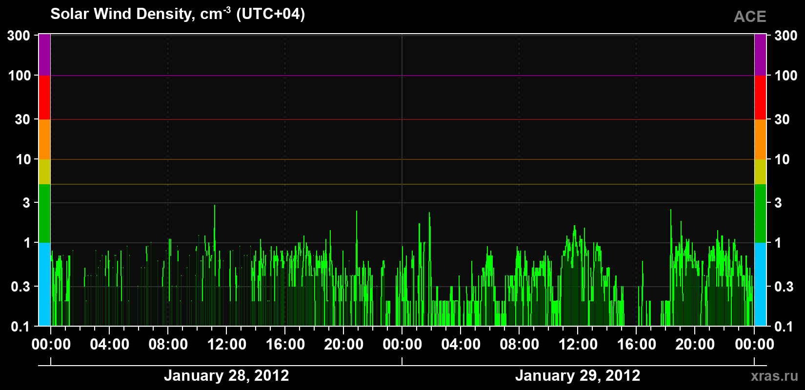Solar wind density