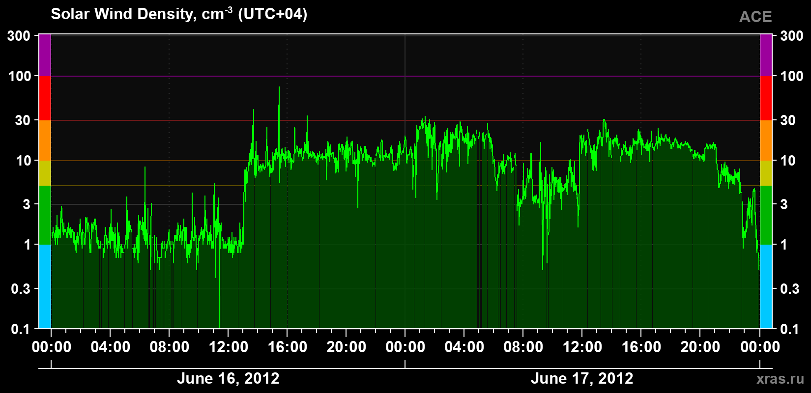 Solar wind density
