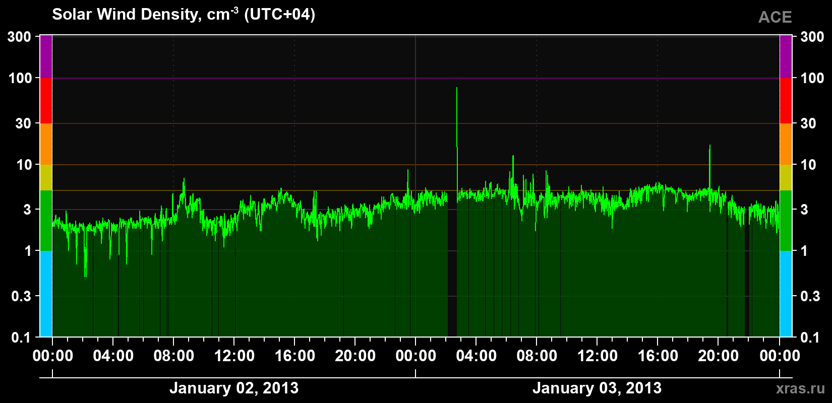 Solar wind density