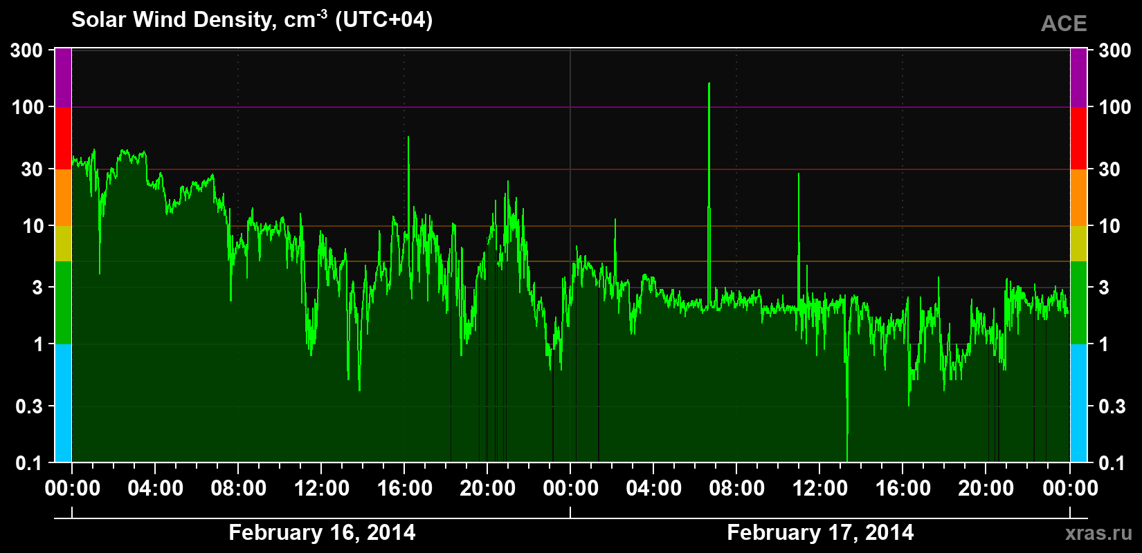 Solar wind density