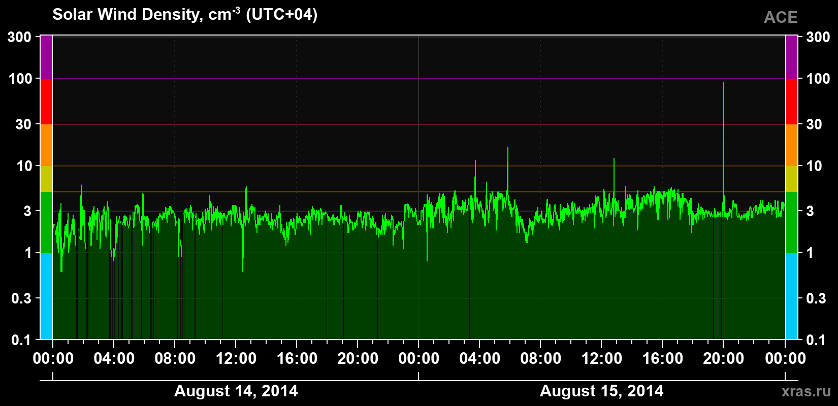 Solar wind density