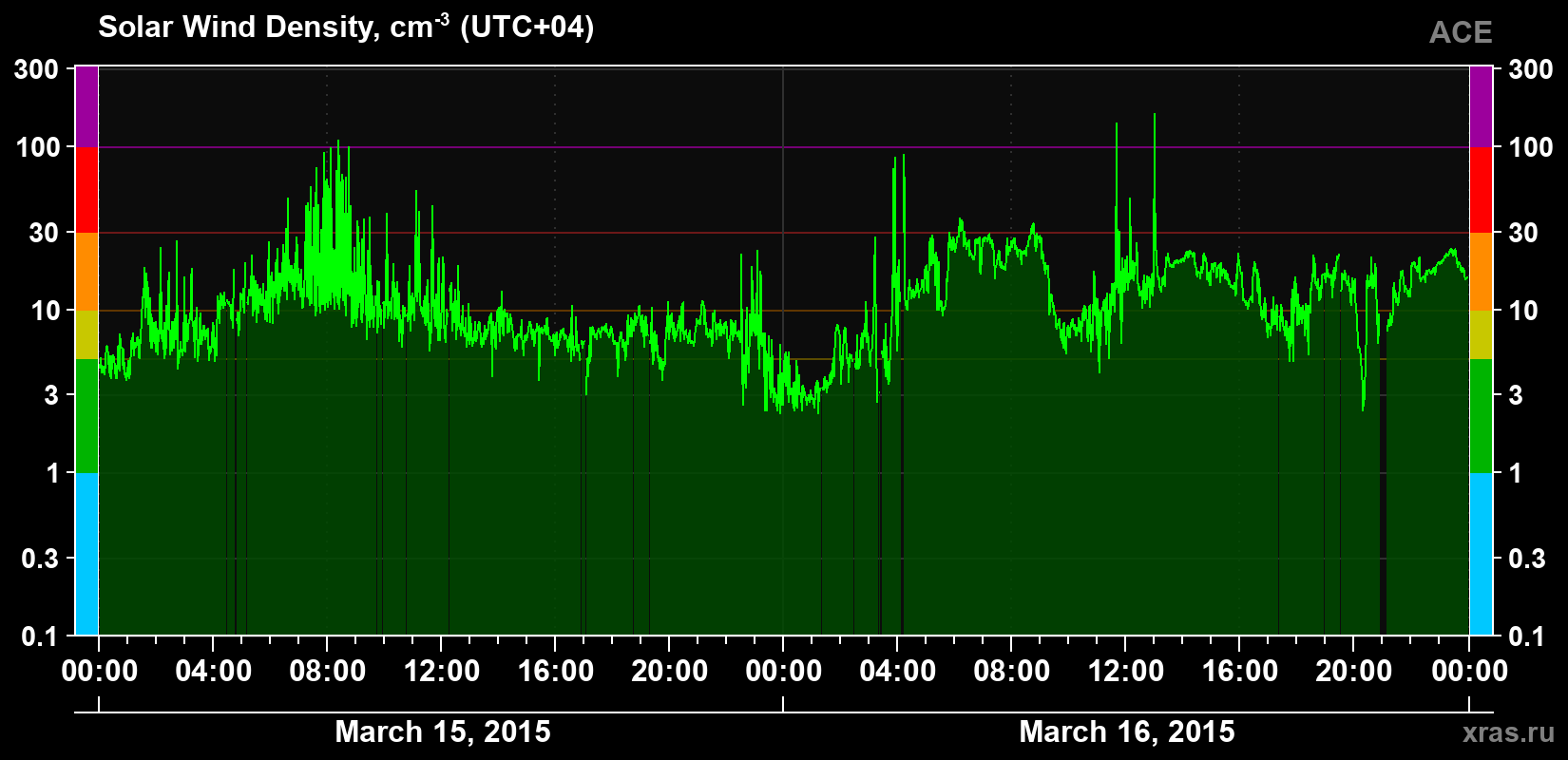 Solar wind density