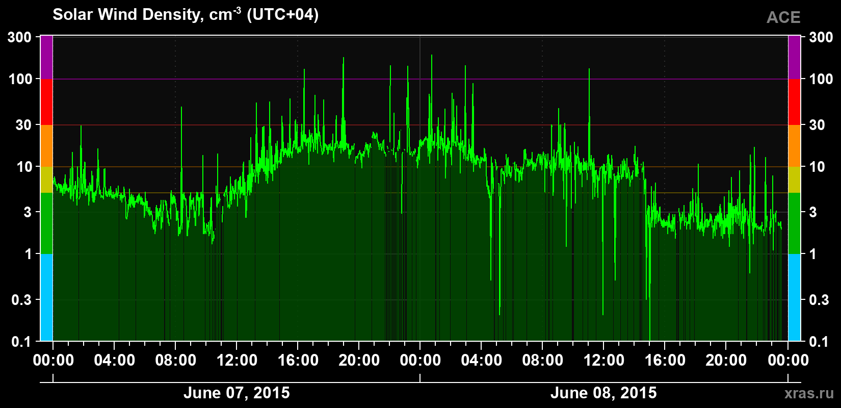Solar wind density