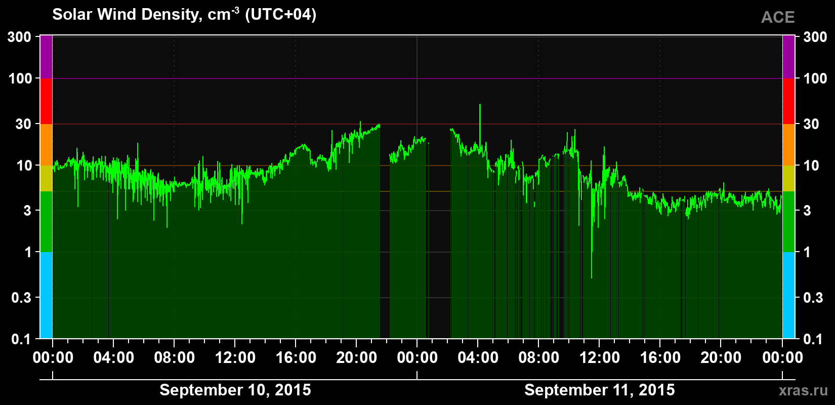 Solar wind density