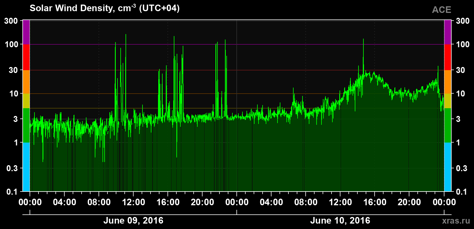 Solar wind density