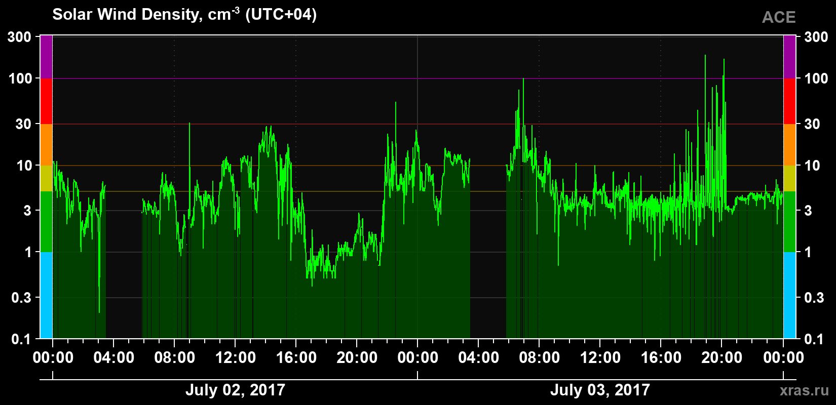 Solar wind density