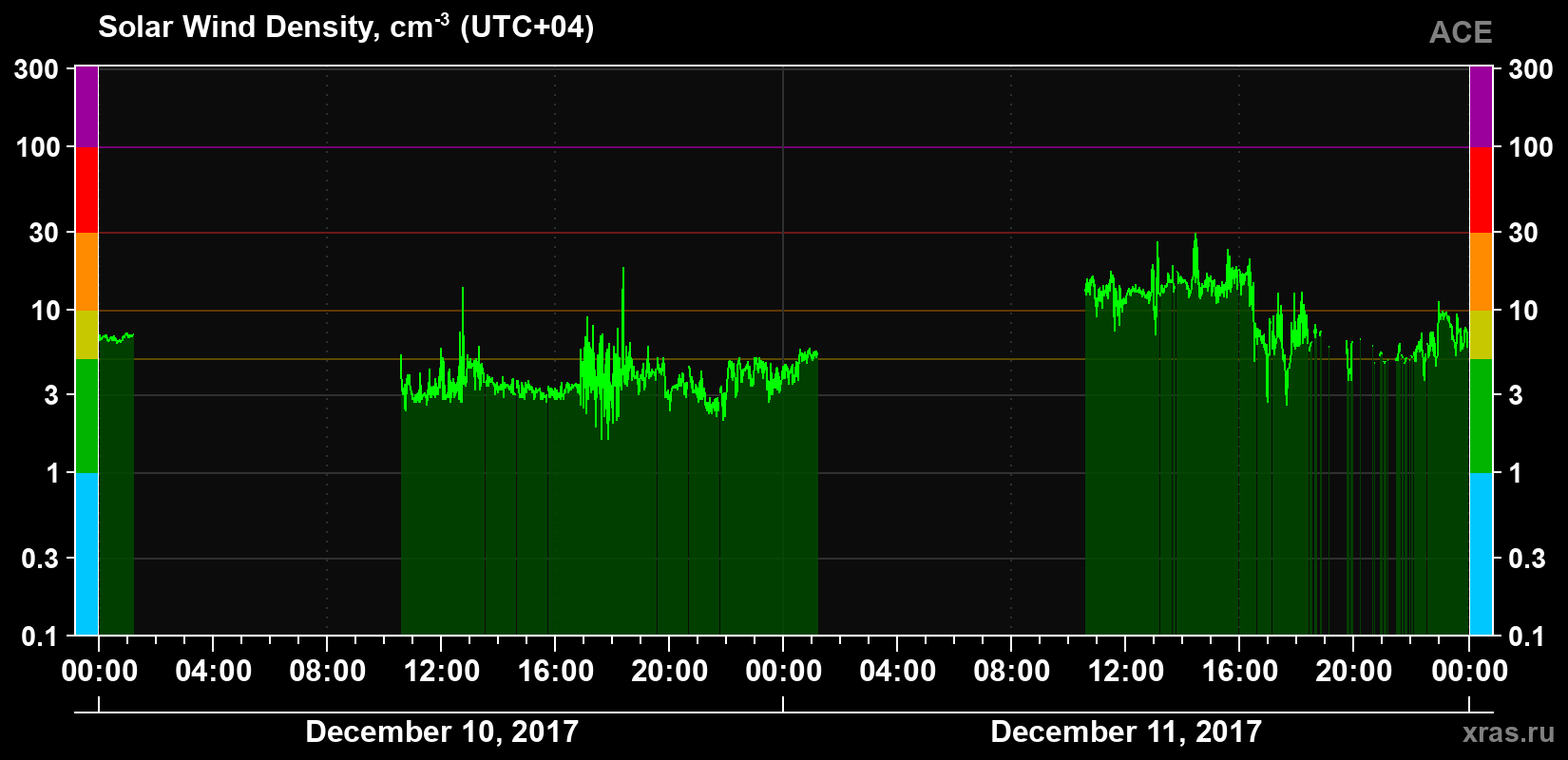 Solar wind density