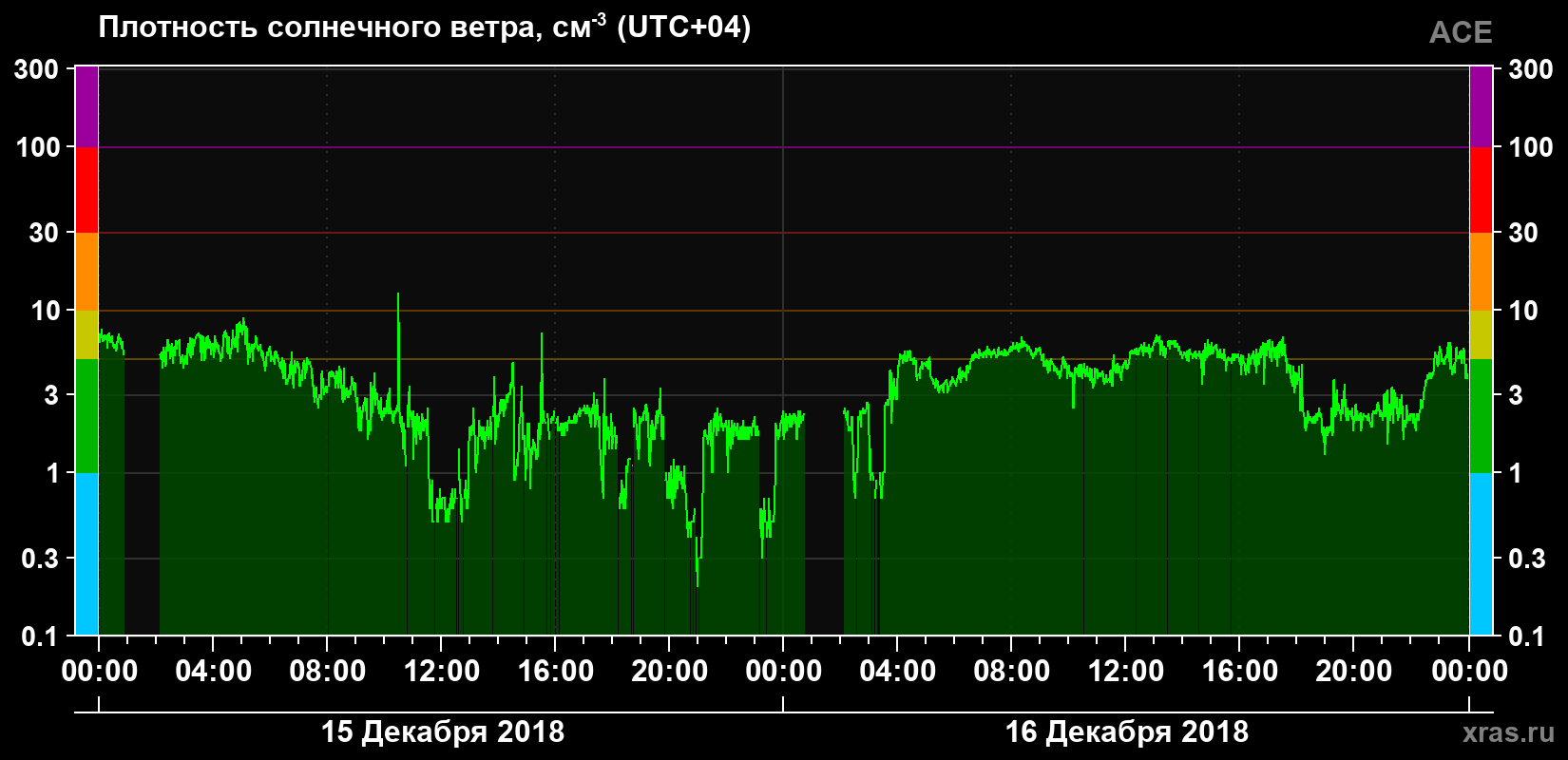 Плотность солнечного ветра