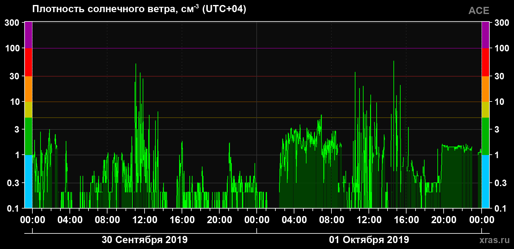 Плотность солнечного ветра