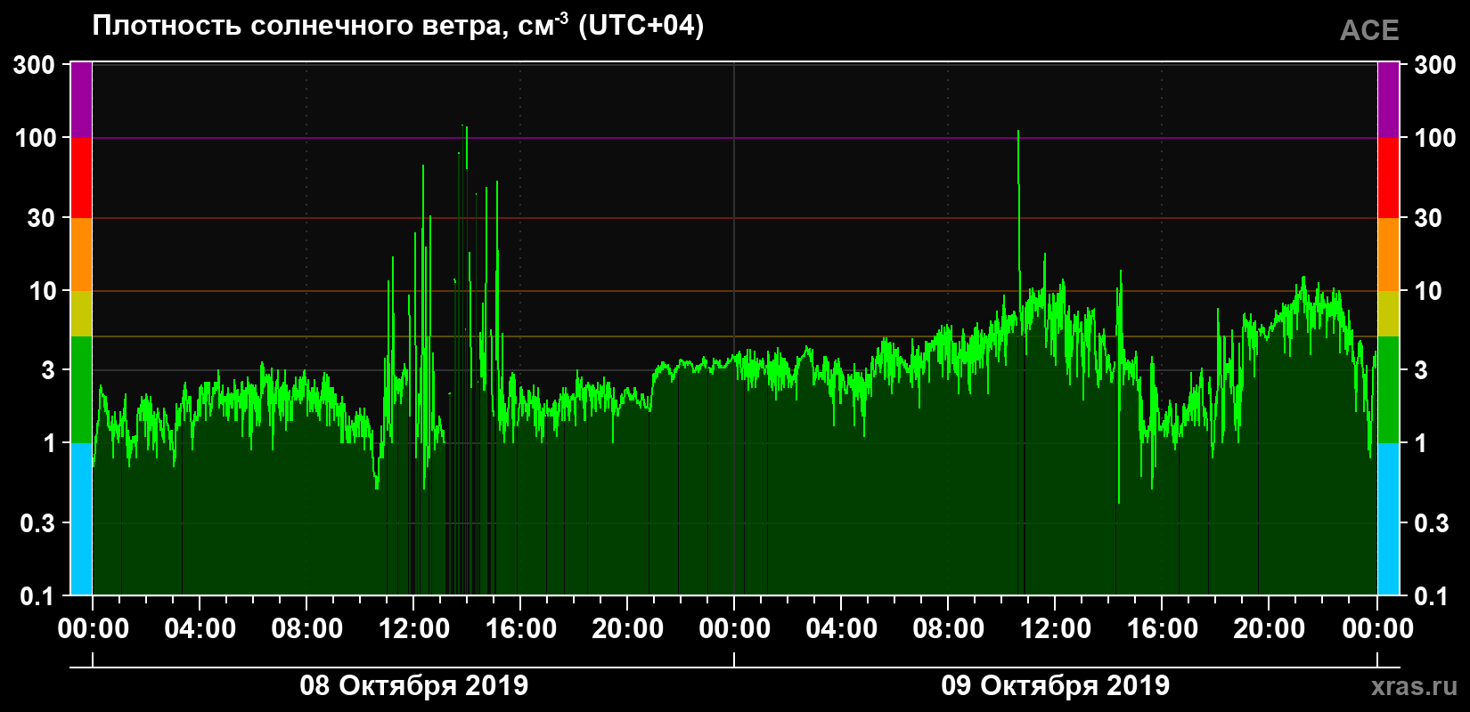Плотность солнечного ветра
