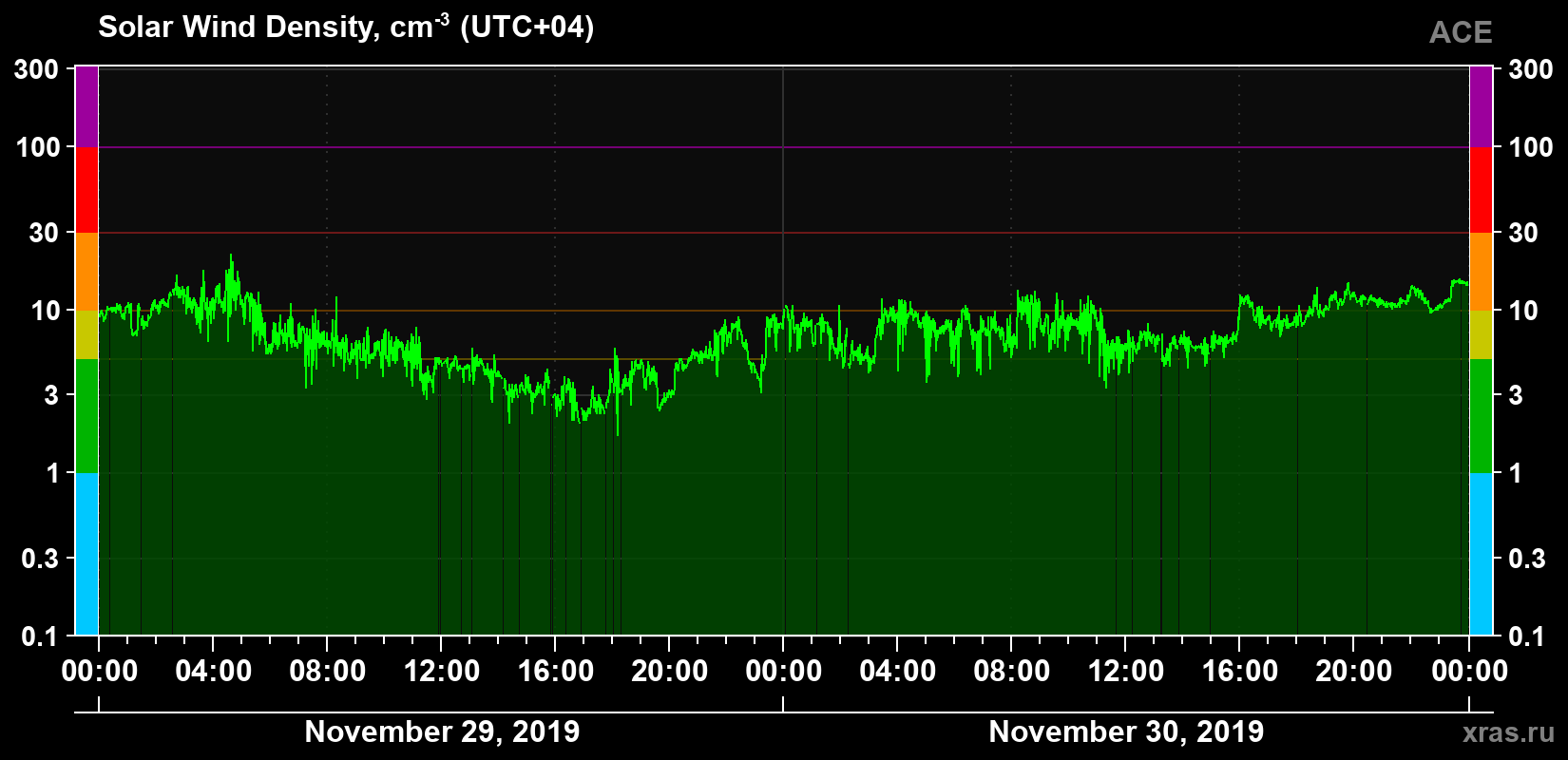 Solar wind density