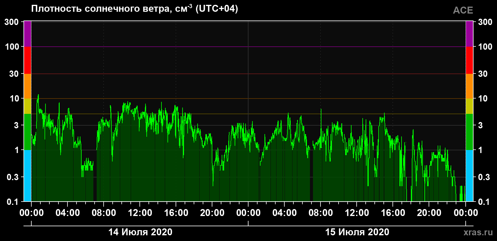 Плотность солнечного ветра