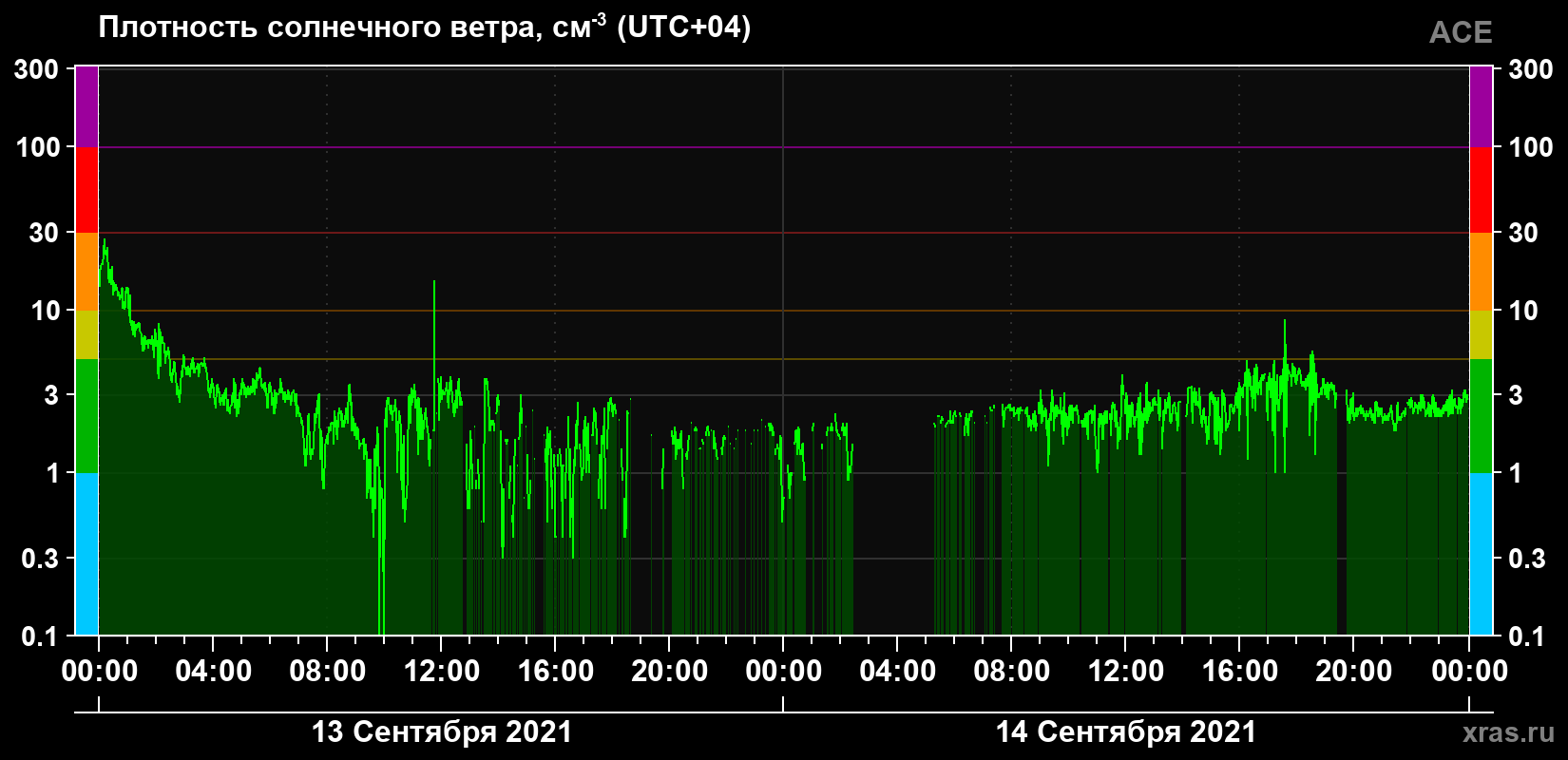Плотность солнечного ветра