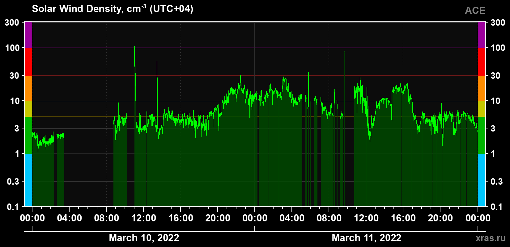Solar wind density