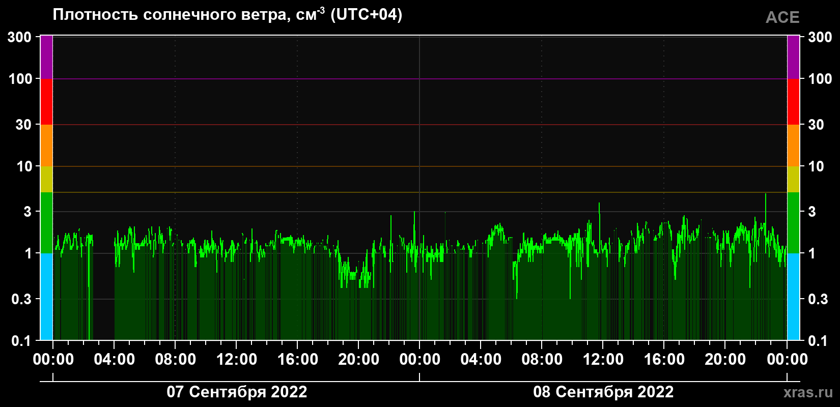 Плотность солнечного ветра