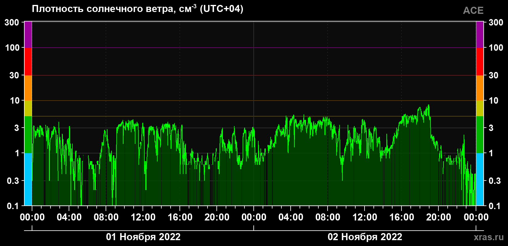 Плотность солнечного ветра