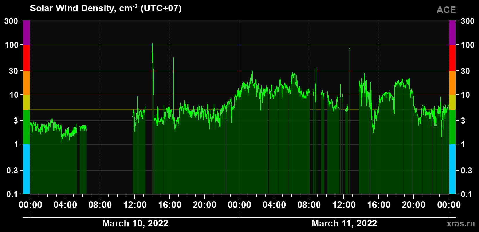 Solar wind density