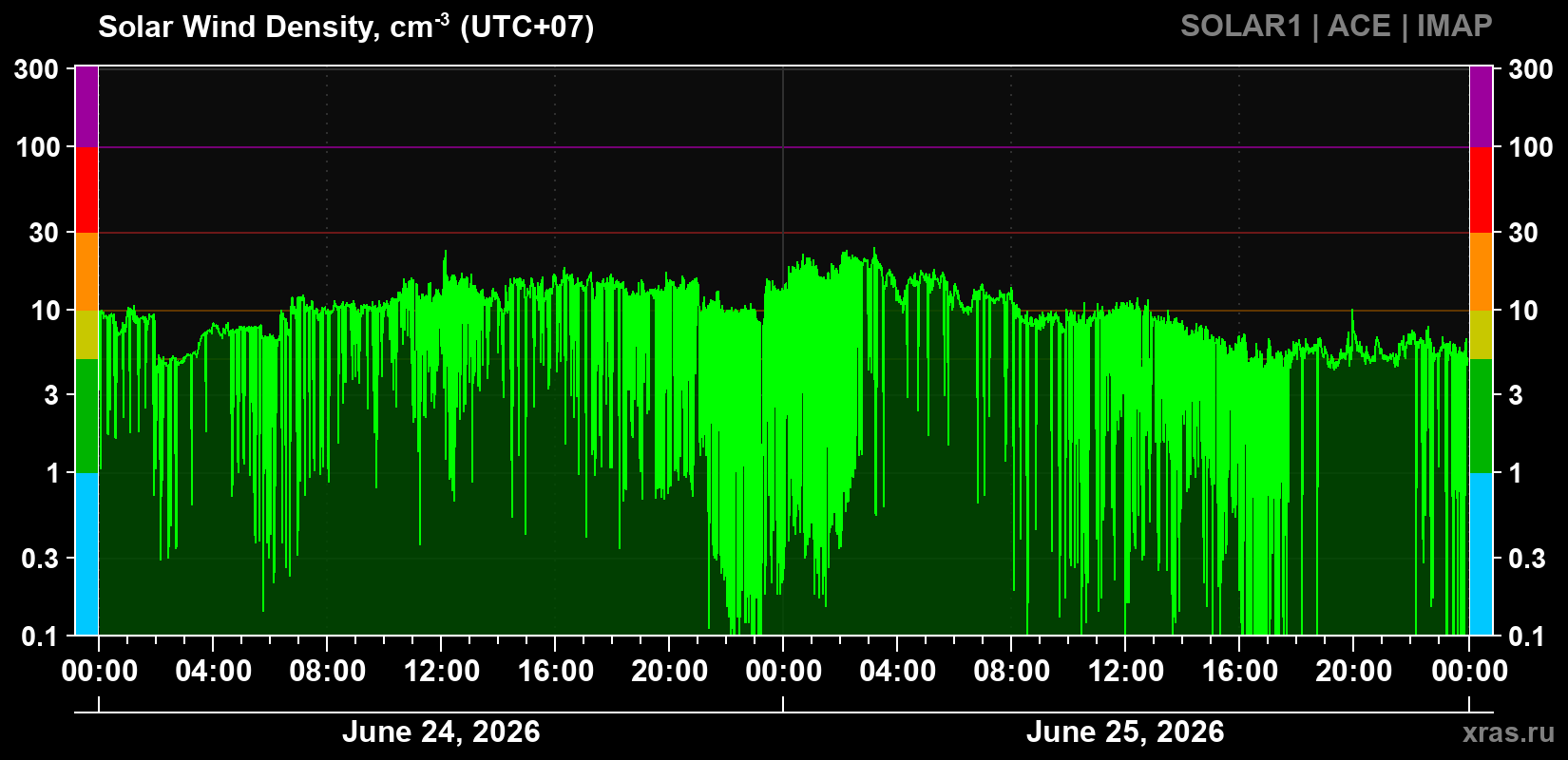 Solar wind density