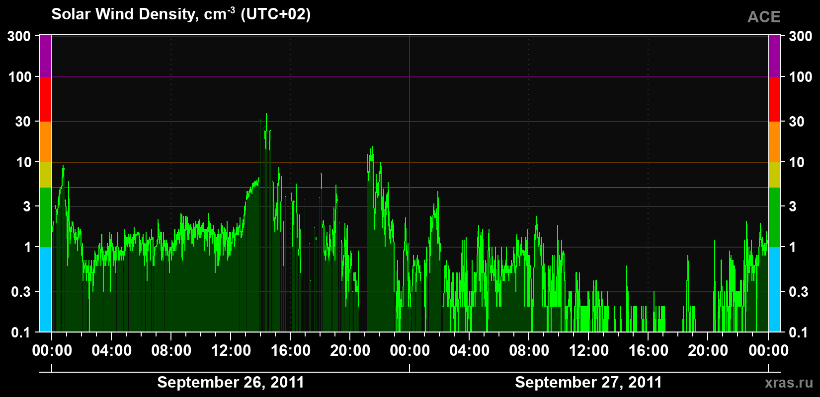 Solar wind density