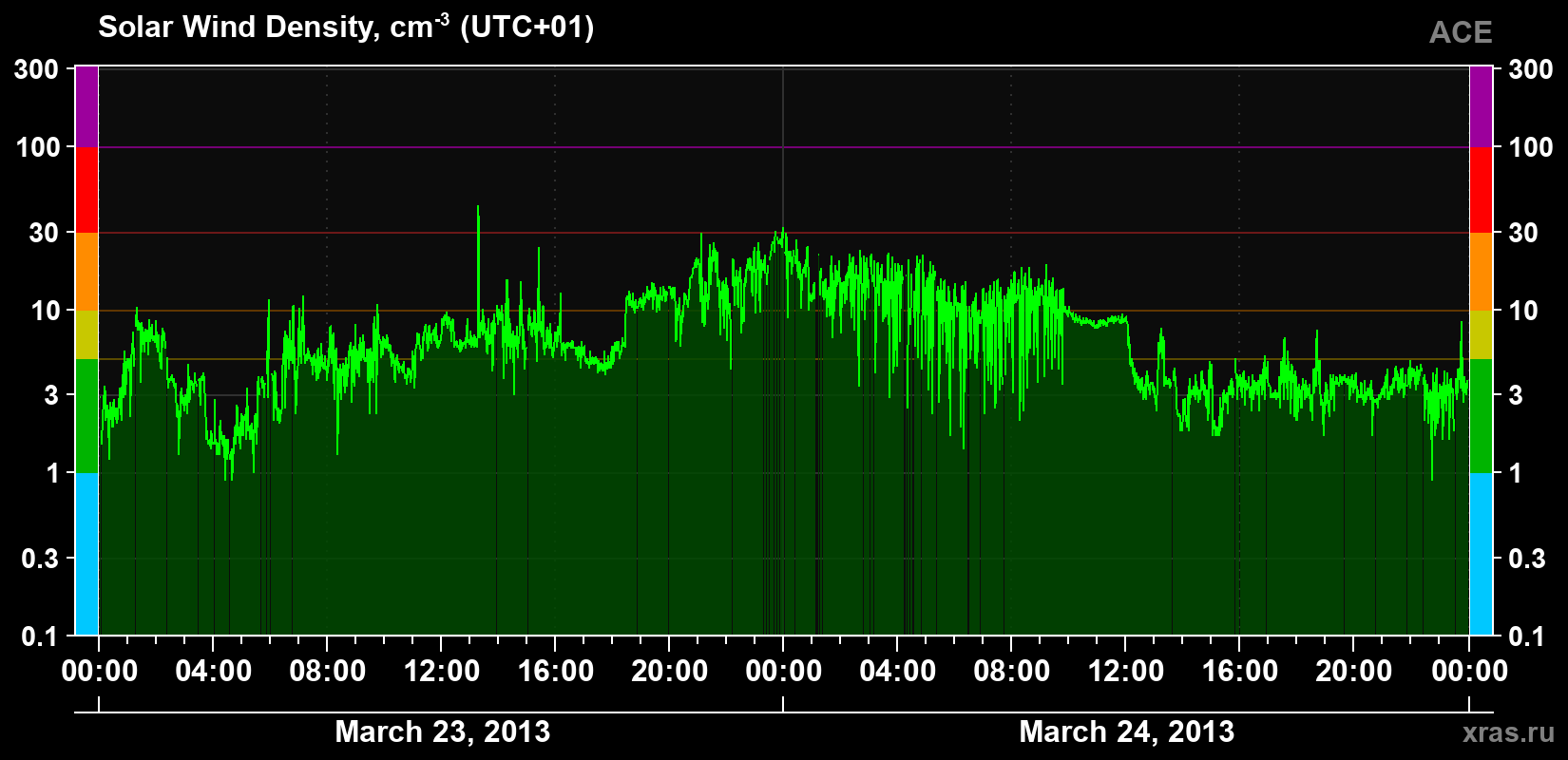 Solar wind density