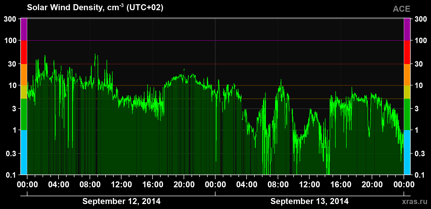 Solar wind density