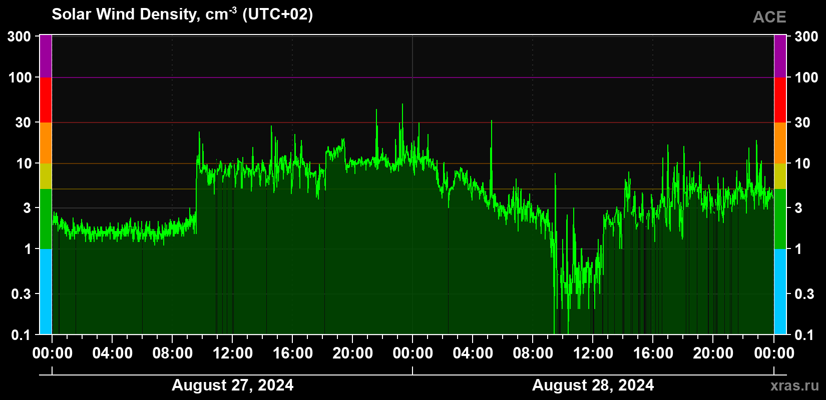 Solar wind density
