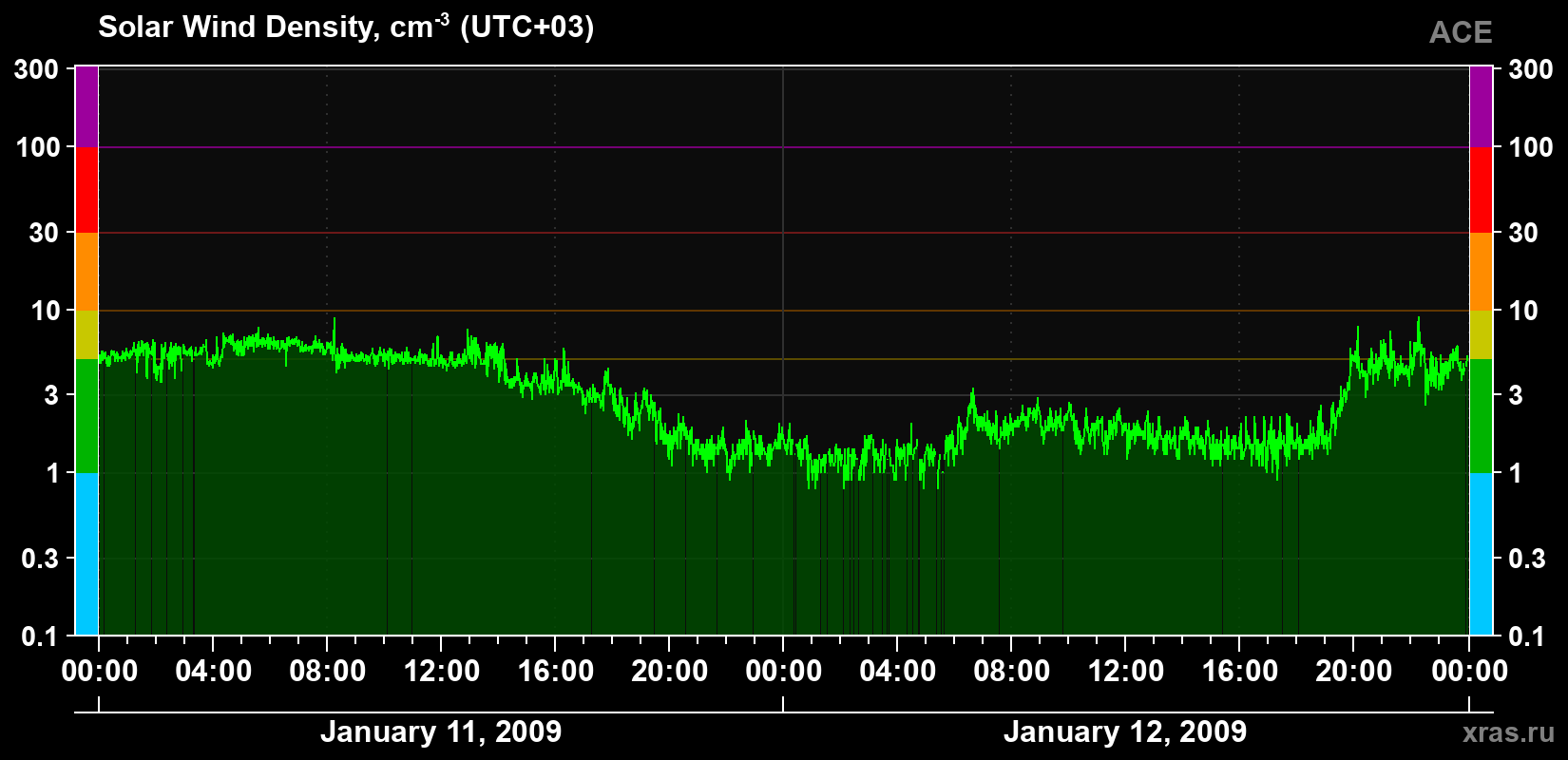 Solar wind density