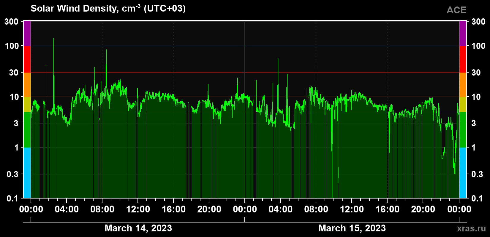 Solar wind density