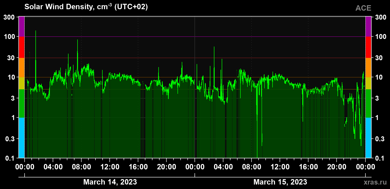 Solar wind density