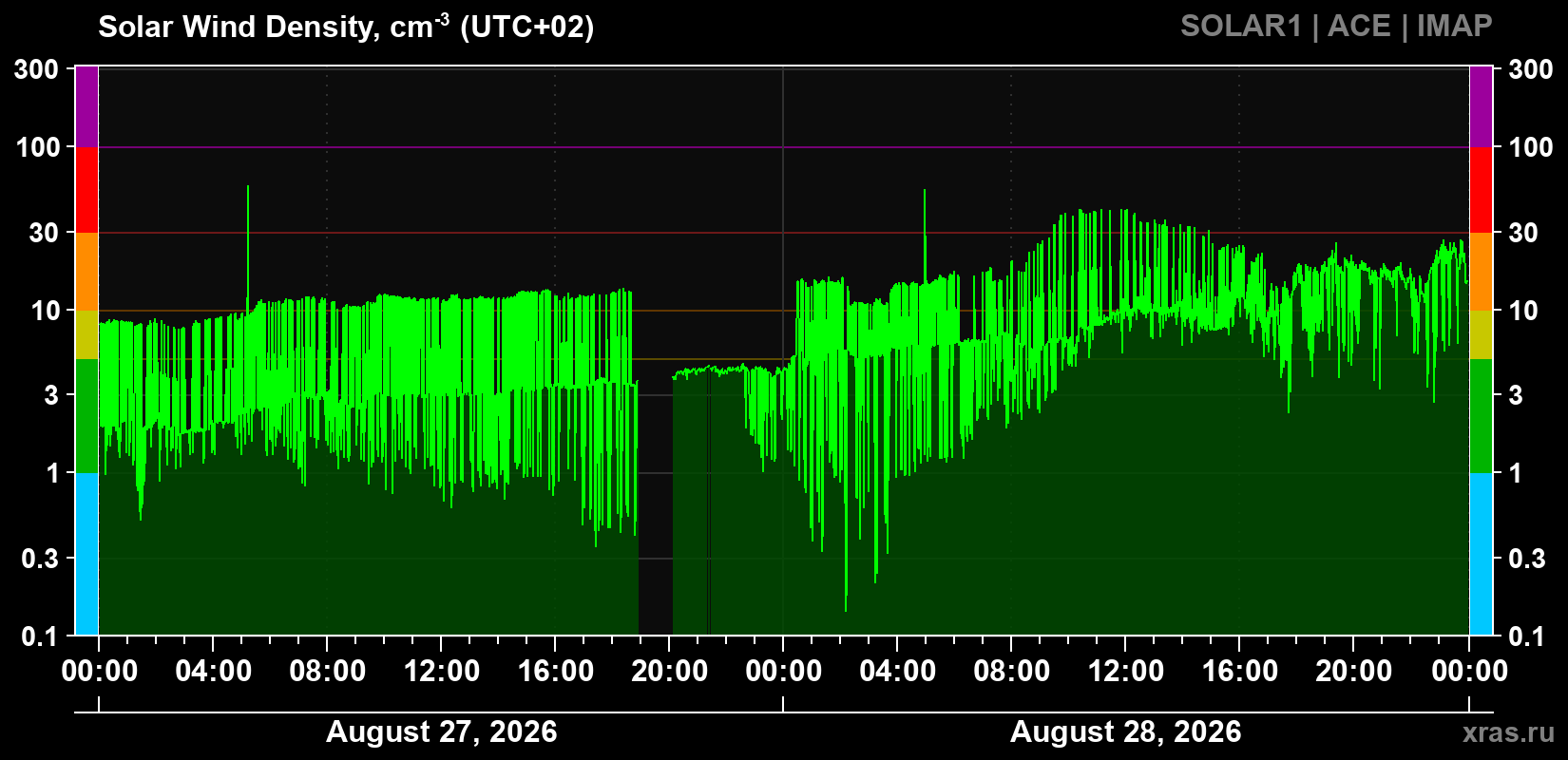 Solar wind density