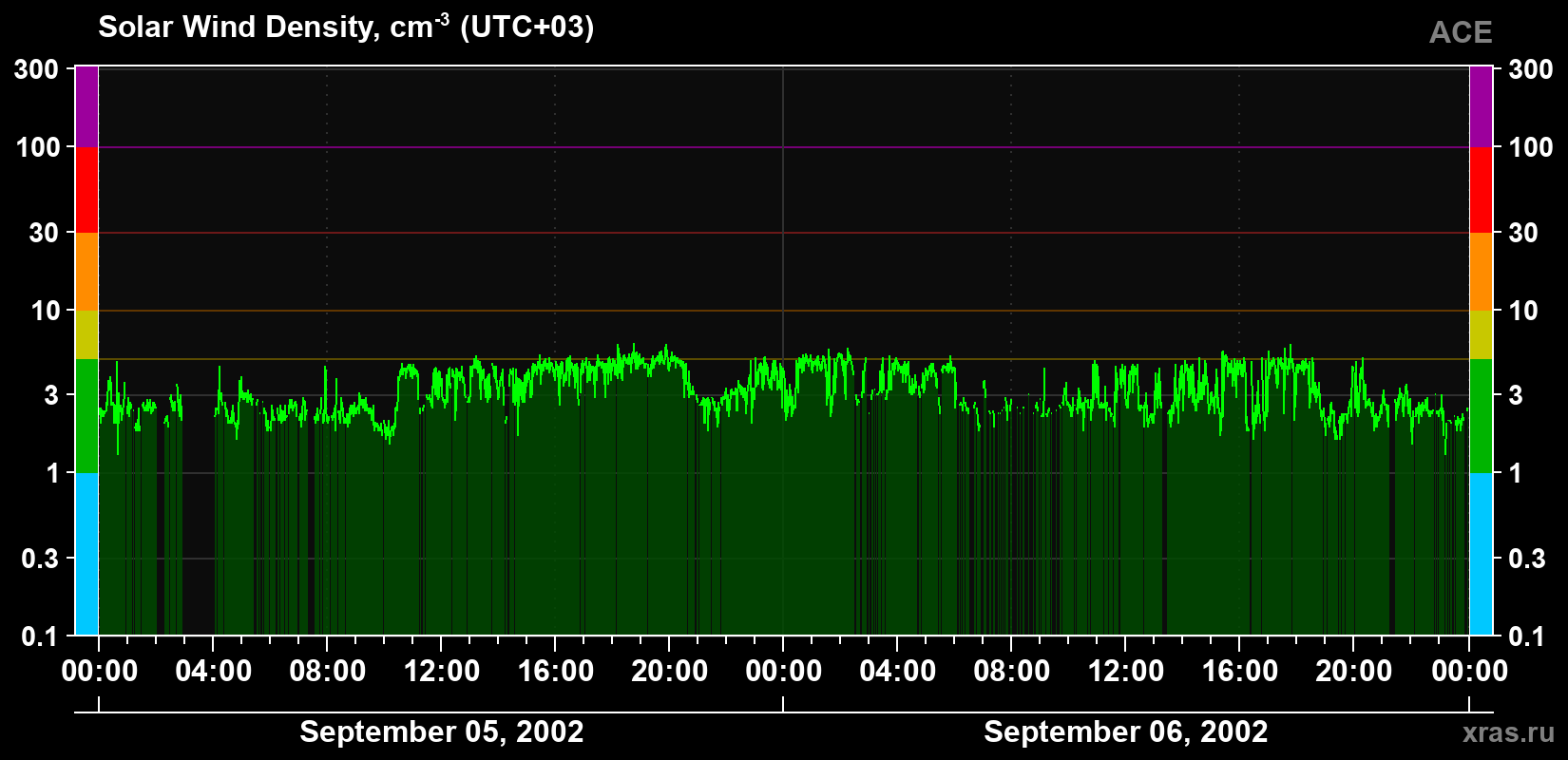 Solar wind density
