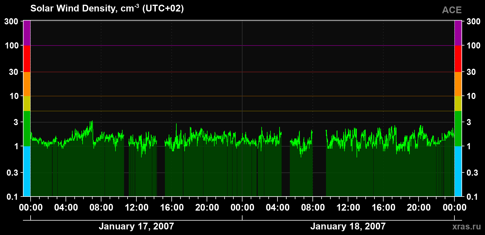Solar wind density