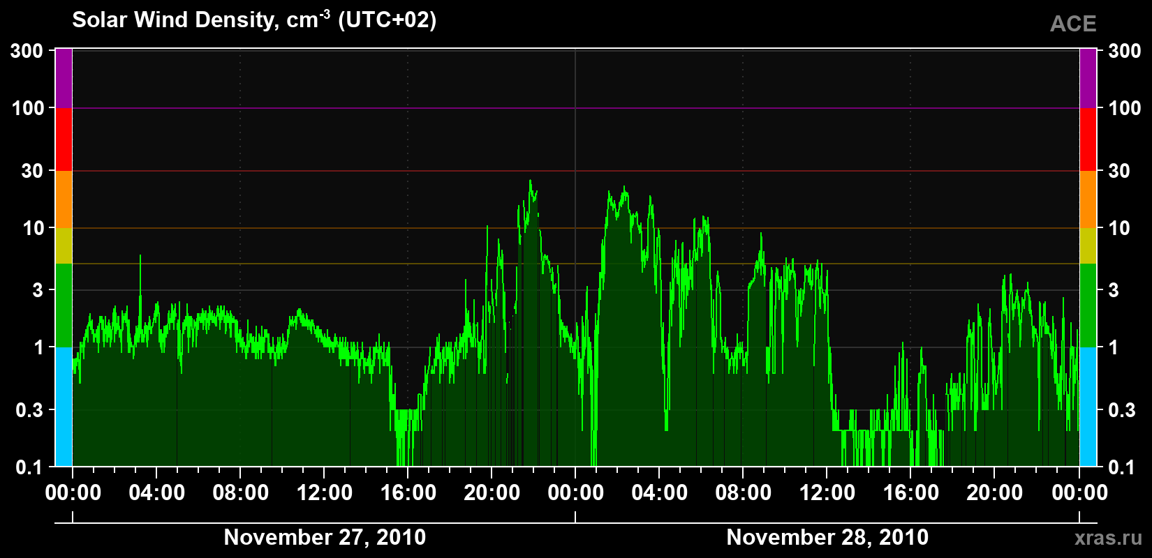 Solar wind density