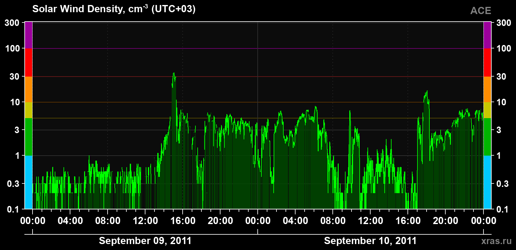 Solar wind density