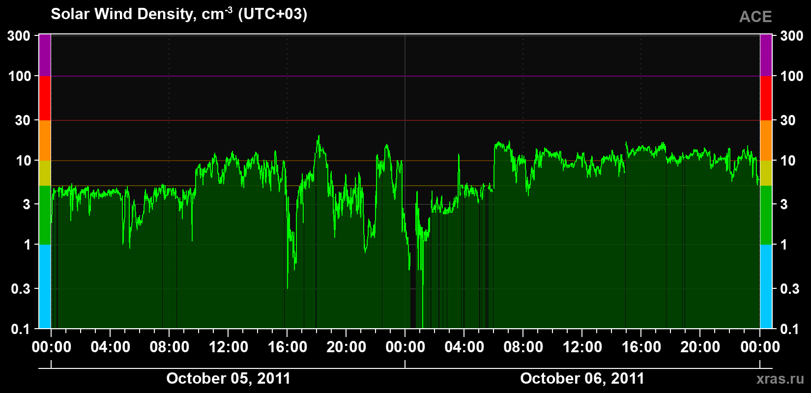 Solar wind density
