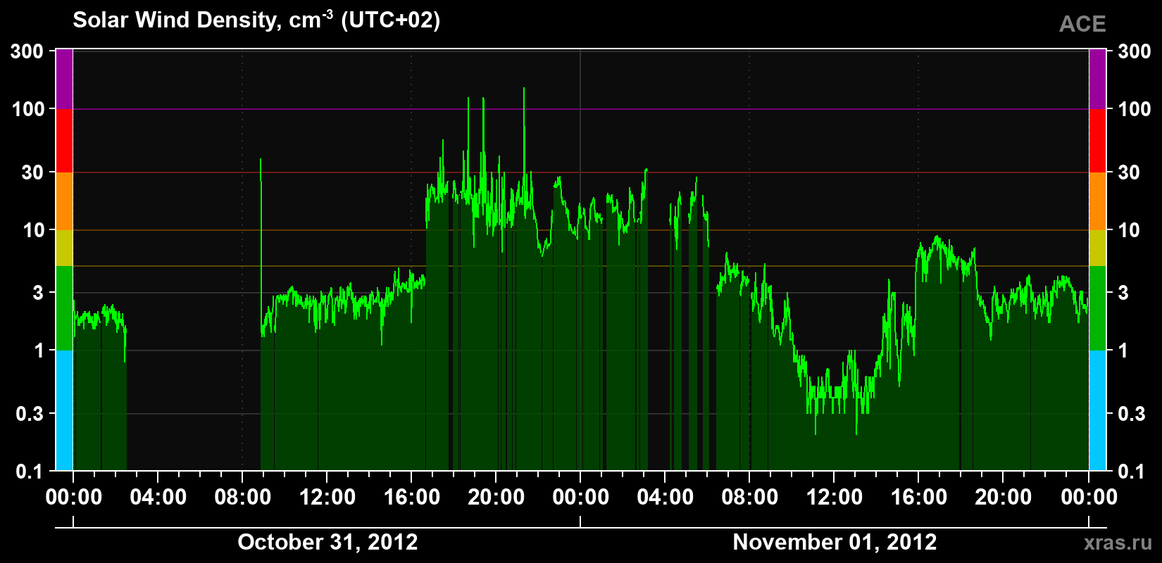 Solar wind density