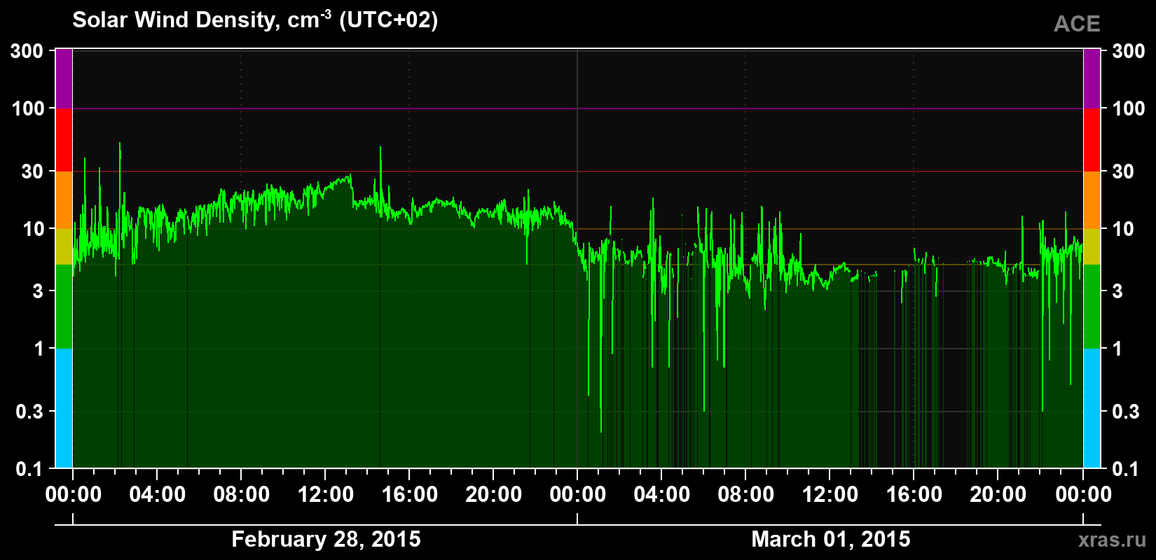 Solar wind density