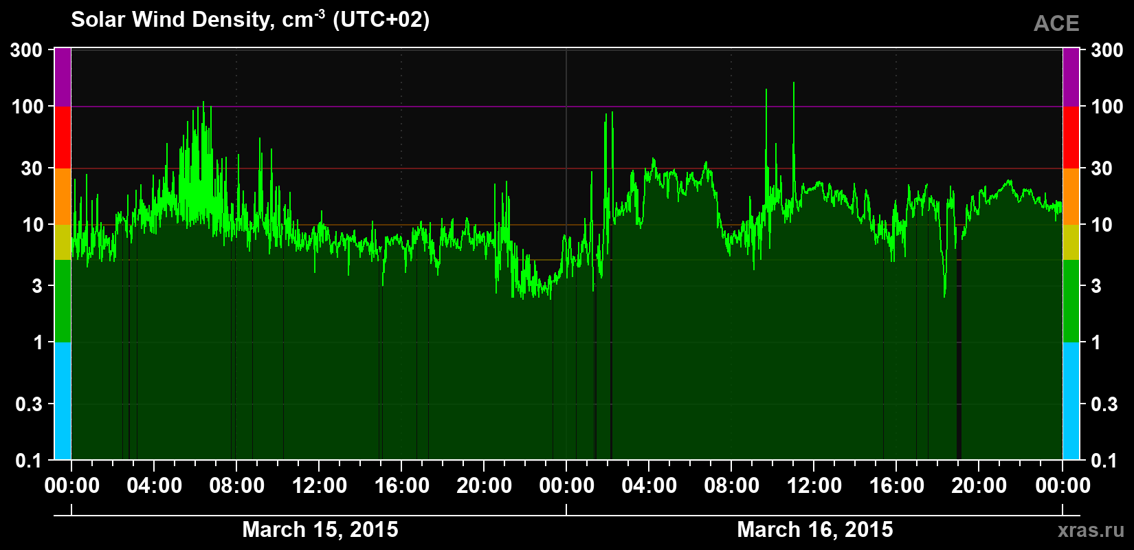 Solar wind density