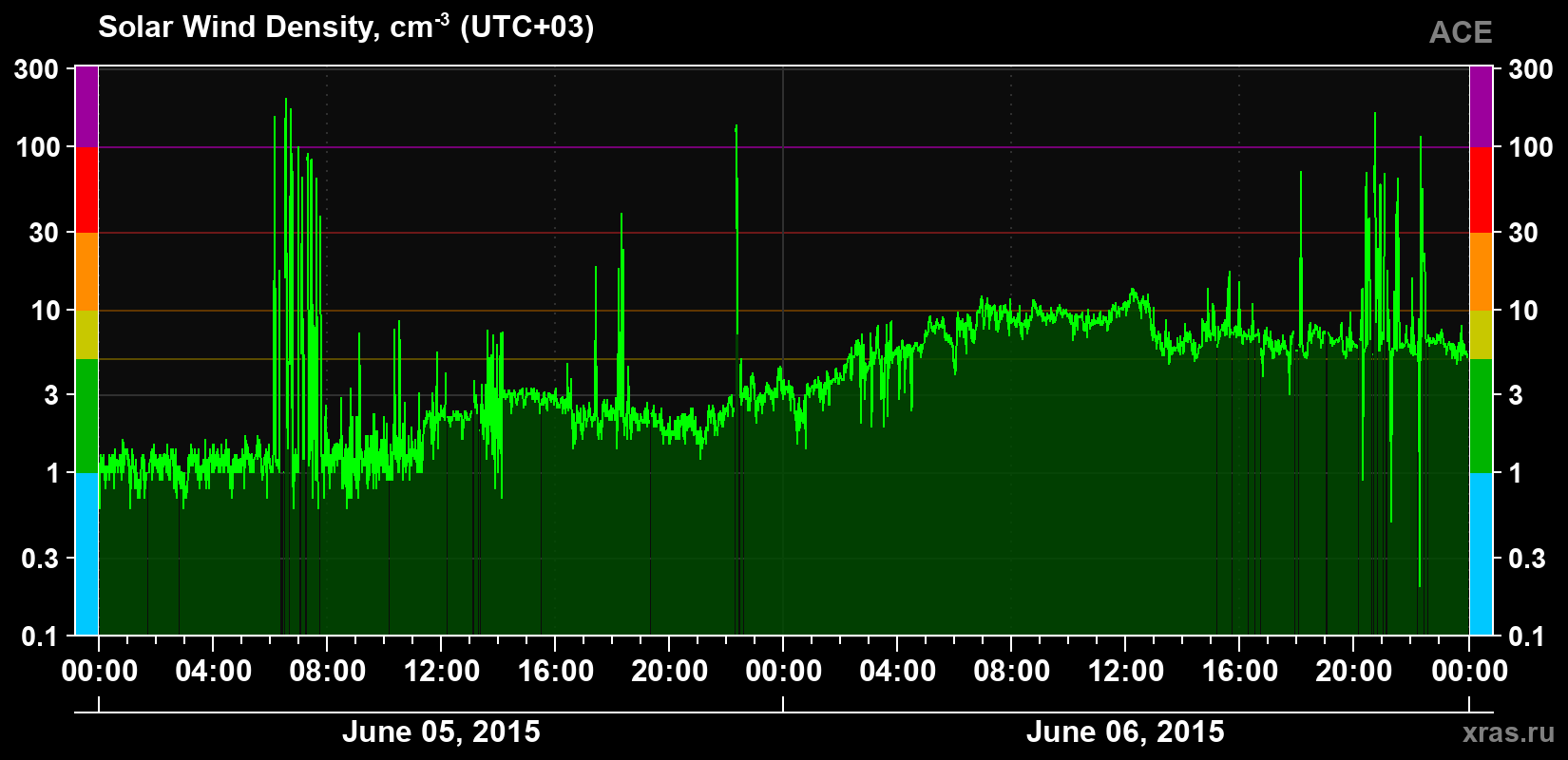 Solar wind density
