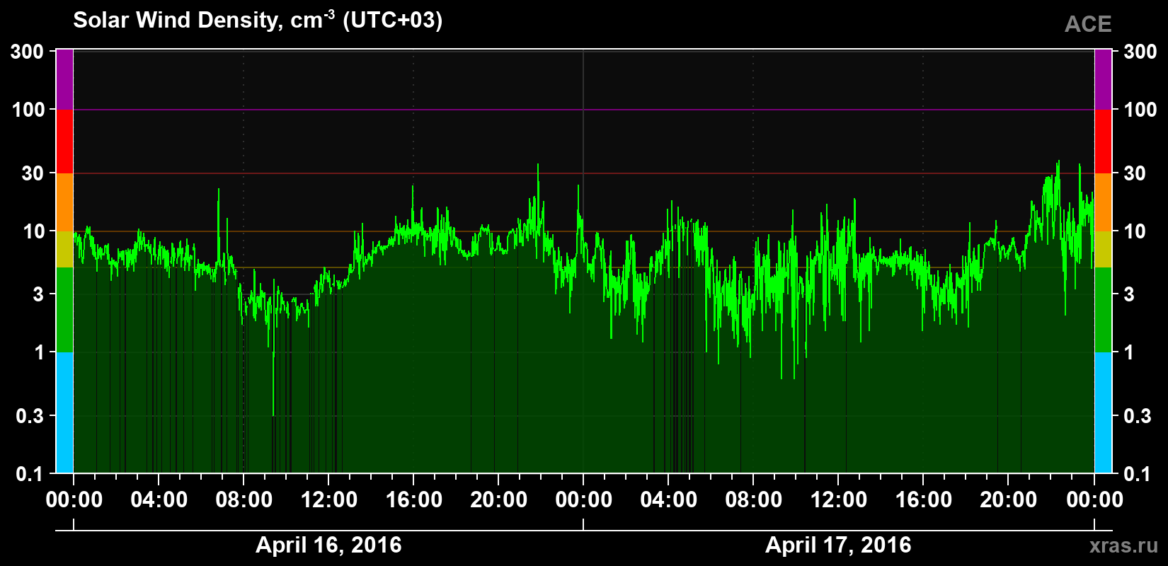 Solar wind density