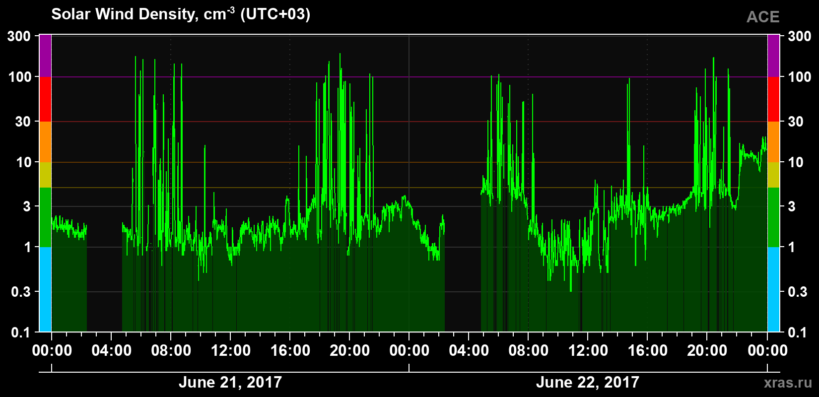 Solar wind density