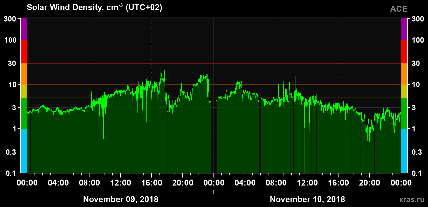 Solar wind density