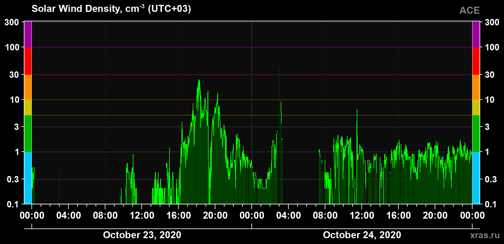 Solar wind density