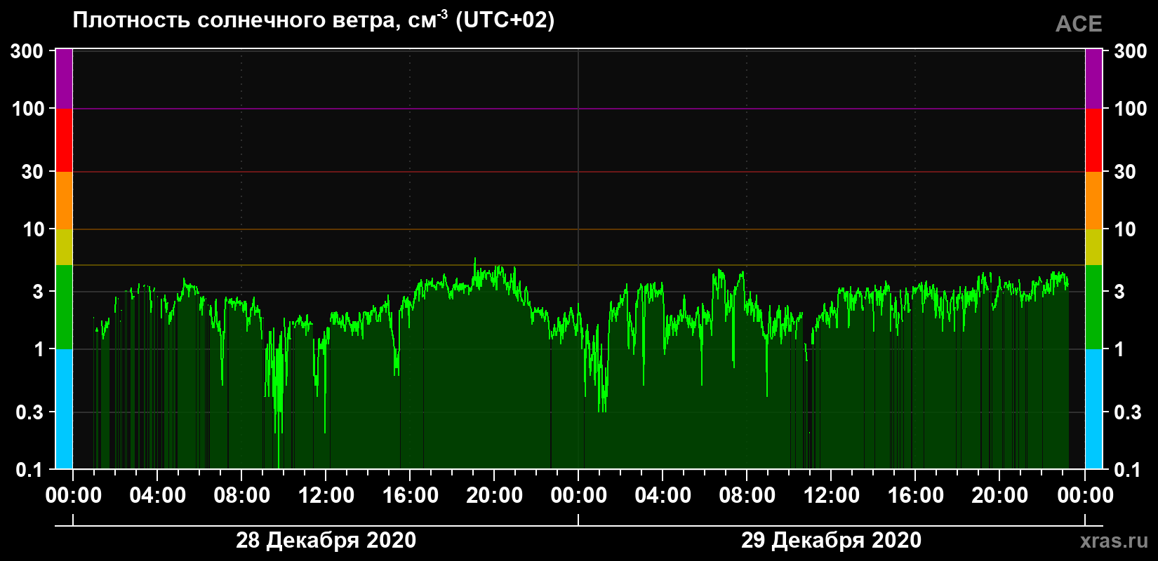 Плотность солнечного ветра